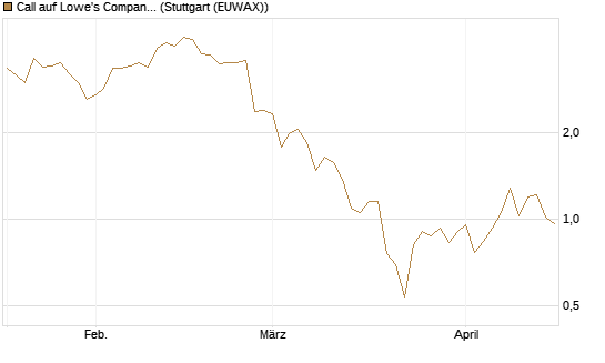 Call auf Lowe's Companies [J.P. Morgan Structured Products B.V.] Chart