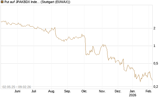 Put auf JPAKBDX Index [J.P. Morgan Structured Products B.V.] Chart