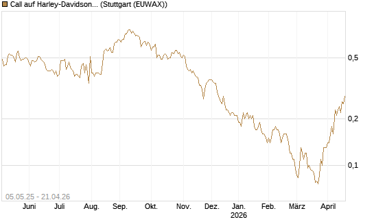 Call auf Harley-Davidson [J.P. Morgan Structured Products B.V.] Chart