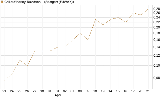 Call auf Harley-Davidson [J.P. Morgan Structured Products B.V.] Chart