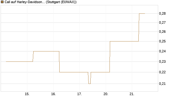 Call auf Harley-Davidson [J.P. Morgan Structured Products B.V.] Chart
