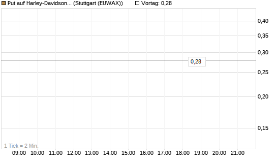 Put auf Harley-Davidson [J.P. Morgan Structured Products B.V.] Chart