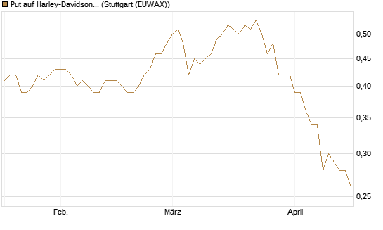 Put auf Harley-Davidson [J.P. Morgan Structured Products B.V.] Chart