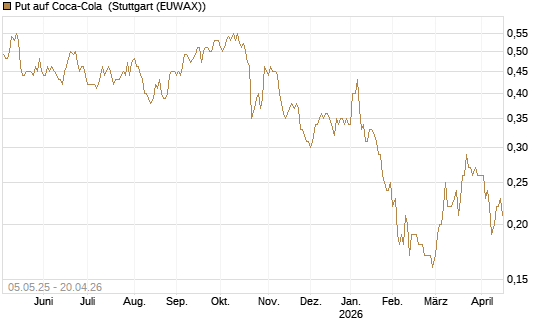Put auf Coca-Cola [J.P. Morgan Structured Products B.V.] Chart