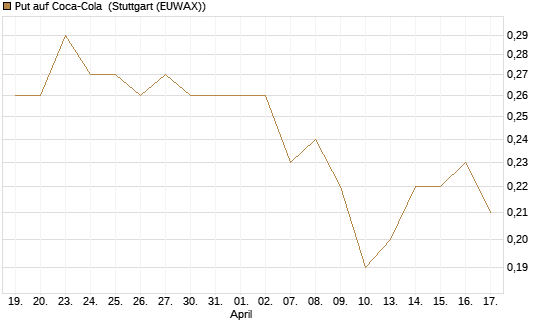 Put auf Coca-Cola [J.P. Morgan Structured Products B.V.] Chart