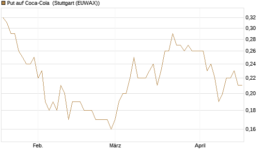 Put auf Coca-Cola [J.P. Morgan Structured Products B.V.] Chart
