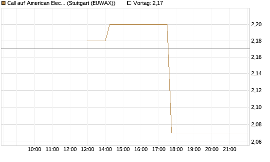 Call auf American Electric Power [J.P. Morgan Structured Products B.V.] Chart