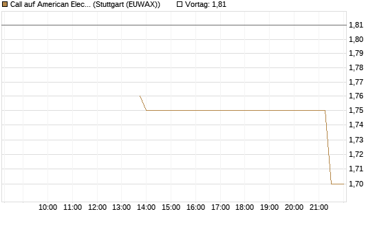 Call auf American Electric Power [J.P. Morgan Structured Products B.V.] Chart