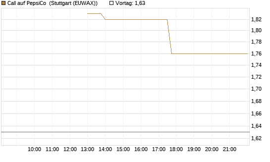 Call auf PepsiCo [J.P. Morgan Structured Products B.V.] Chart