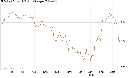 Call auf Church & Dwight [Morgan Stanley & Co. Int. plc] Chart