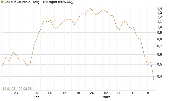 Call auf Church & Dwight [Morgan Stanley & Co. Int. plc] Chart