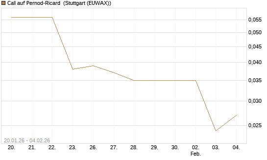 Call auf Pernod-Ricard [Morgan Stanley & Co. Int. plc] Chart