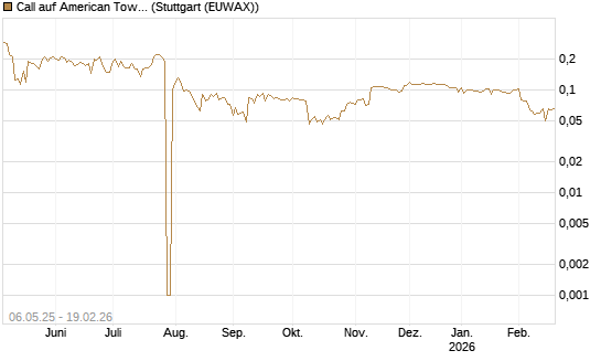 Call auf American Tower [Morgan Stanley & Co. Int. plc] Chart