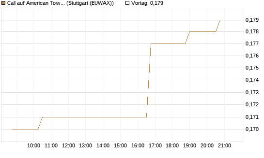 Call auf American Tower [Morgan Stanley & Co. Int. plc] Chart