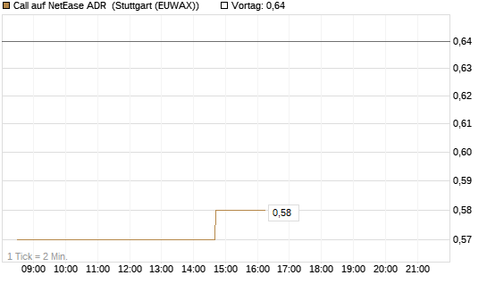 Call auf NetEase ADR [Morgan Stanley & Co. Int. plc] Chart