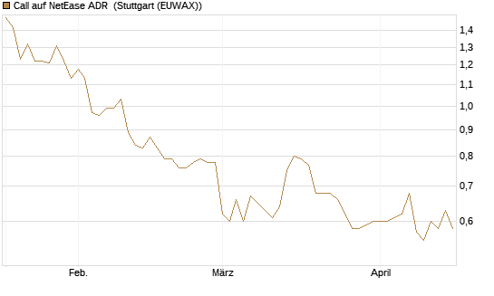 Call auf NetEase ADR [Morgan Stanley & Co. Int. plc] Chart