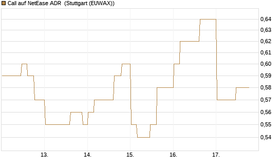 Call auf NetEase ADR [Morgan Stanley & Co. Int. plc] Chart