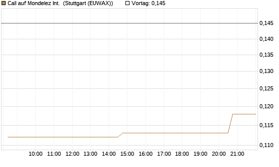 Call auf Mondelez Int. [Morgan Stanley & Co. Int. plc] Chart