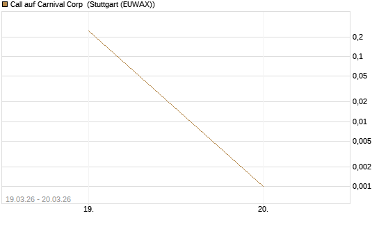 Call auf Carnival Corp [Morgan Stanley & Co. Int. plc] Chart