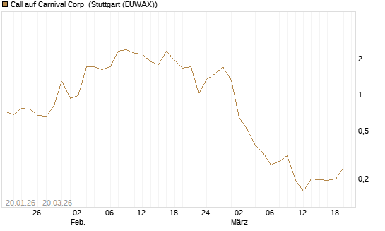 Call auf Carnival Corp [Morgan Stanley & Co. Int. plc] Chart