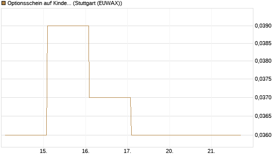 Optionsschein auf Kinder Morgan [Goldman Sachs Bank Europe SE] Chart