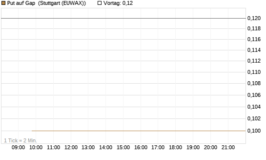 Put auf Gap [J.P. Morgan Structured Products B.V.] Chart