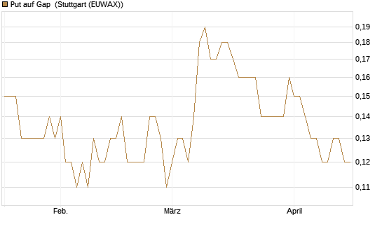 Put auf Gap [J.P. Morgan Structured Products B.V.] Chart