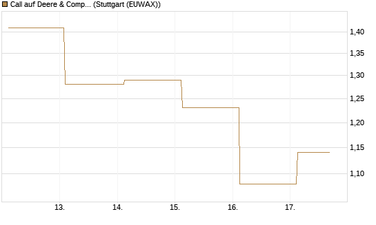 Call auf Deere & Company 	 [J.P. Morgan Structured Products B.V.] Chart