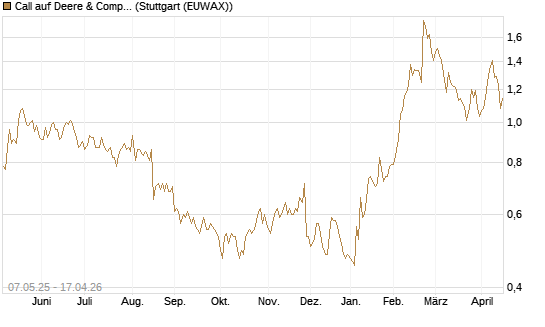Call auf Deere & Company 	 [J.P. Morgan Structured Products B.V.] Chart