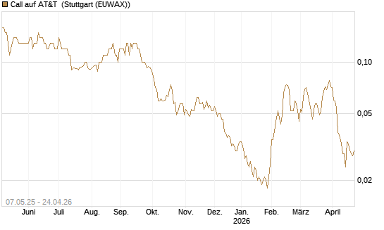 Call auf AT&T [J.P. Morgan Structured Products B.V.] Chart
