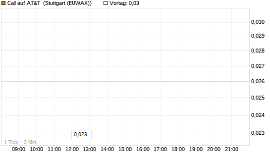 Call auf AT&T [J.P. Morgan Structured Products B.V.] Chart