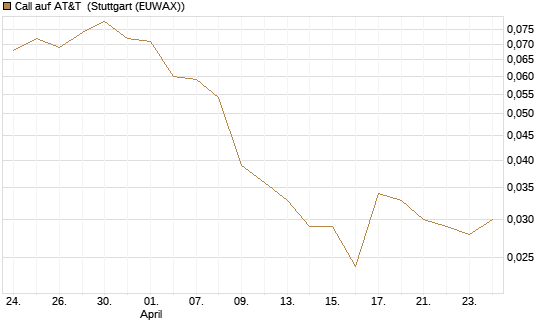 Call auf AT&T [J.P. Morgan Structured Products B.V.] Chart