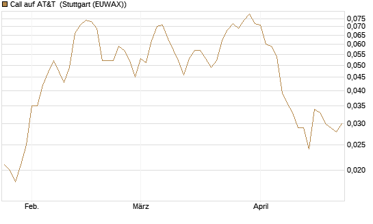 Call auf AT&T [J.P. Morgan Structured Products B.V.] Chart