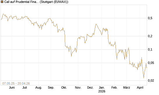 Call auf Prudential Financial [J.P. Morgan Structured Products B.V.] Chart