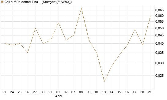 Call auf Prudential Financial [J.P. Morgan Structured Products B.V.] Chart