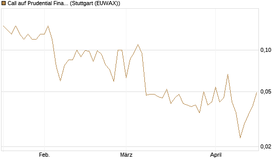 Call auf Prudential Financial [J.P. Morgan Structured Products B.V.] Chart