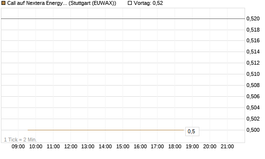 Call auf Nextera Energy [J.P. Morgan Structured Products B.V.] Chart