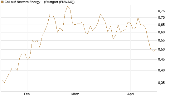 Call auf Nextera Energy [J.P. Morgan Structured Products B.V.] Chart