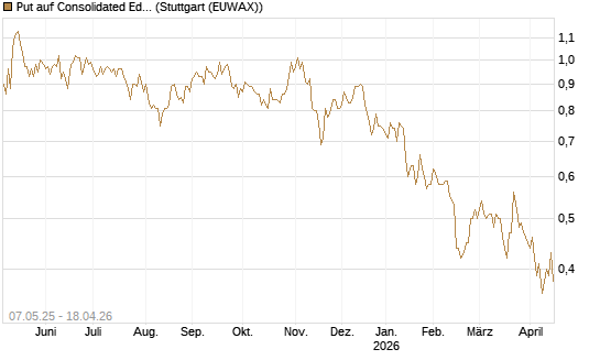 Put auf Consolidated Edison [J.P. Morgan Structured Products B.V.] Chart