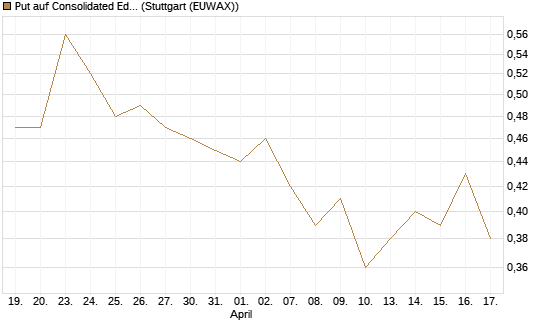 Put auf Consolidated Edison [J.P. Morgan Structured Products B.V.] Chart
