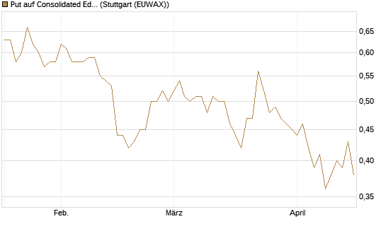 Put auf Consolidated Edison [J.P. Morgan Structured Products B.V.] Chart