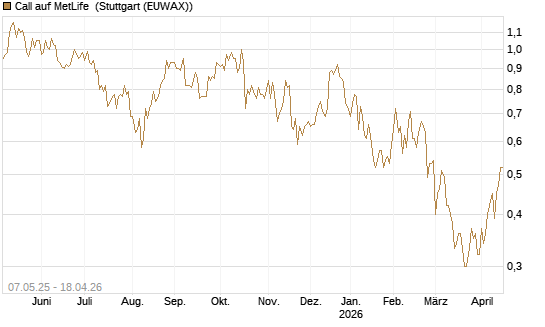 Call auf MetLife [J.P. Morgan Structured Products B.V.] Chart