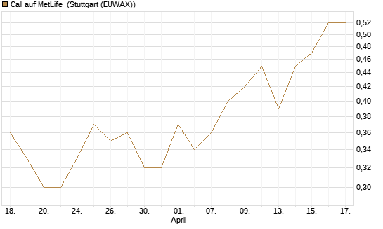 Call auf MetLife [J.P. Morgan Structured Products B.V.] Chart