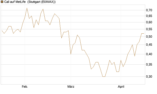 Call auf MetLife [J.P. Morgan Structured Products B.V.] Chart