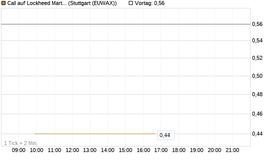 Call auf Lockheed Martin [J.P. Morgan Structured Products B.V.] Chart