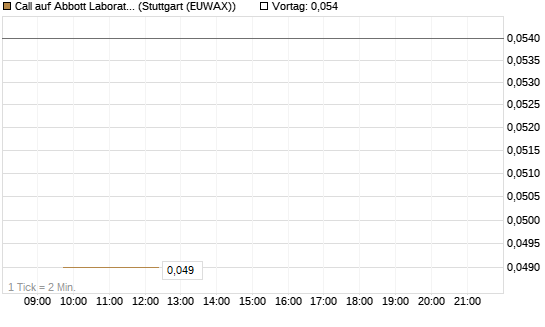 Call auf Abbott Laboratories [J.P. Morgan Structured Products B.V.] Chart