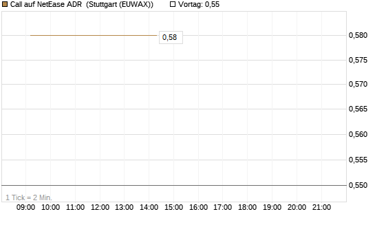 Call auf NetEase ADR [J.P. Morgan Structured Products B.V.] Chart