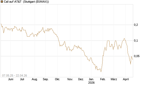 Call auf AT&T [J.P. Morgan Structured Products B.V.] Chart