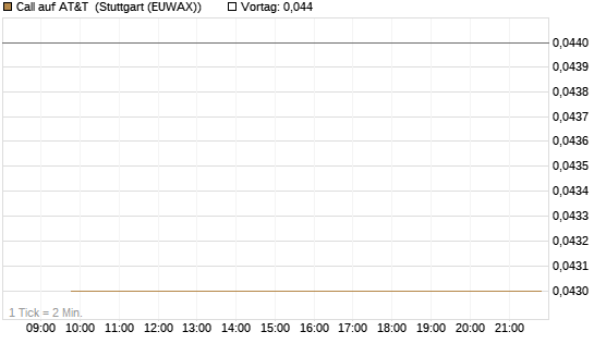 Call auf AT&T [J.P. Morgan Structured Products B.V.] Chart