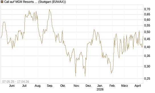 Call auf MGM Resorts Int. [J.P. Morgan Structured Products B.V.] Chart
